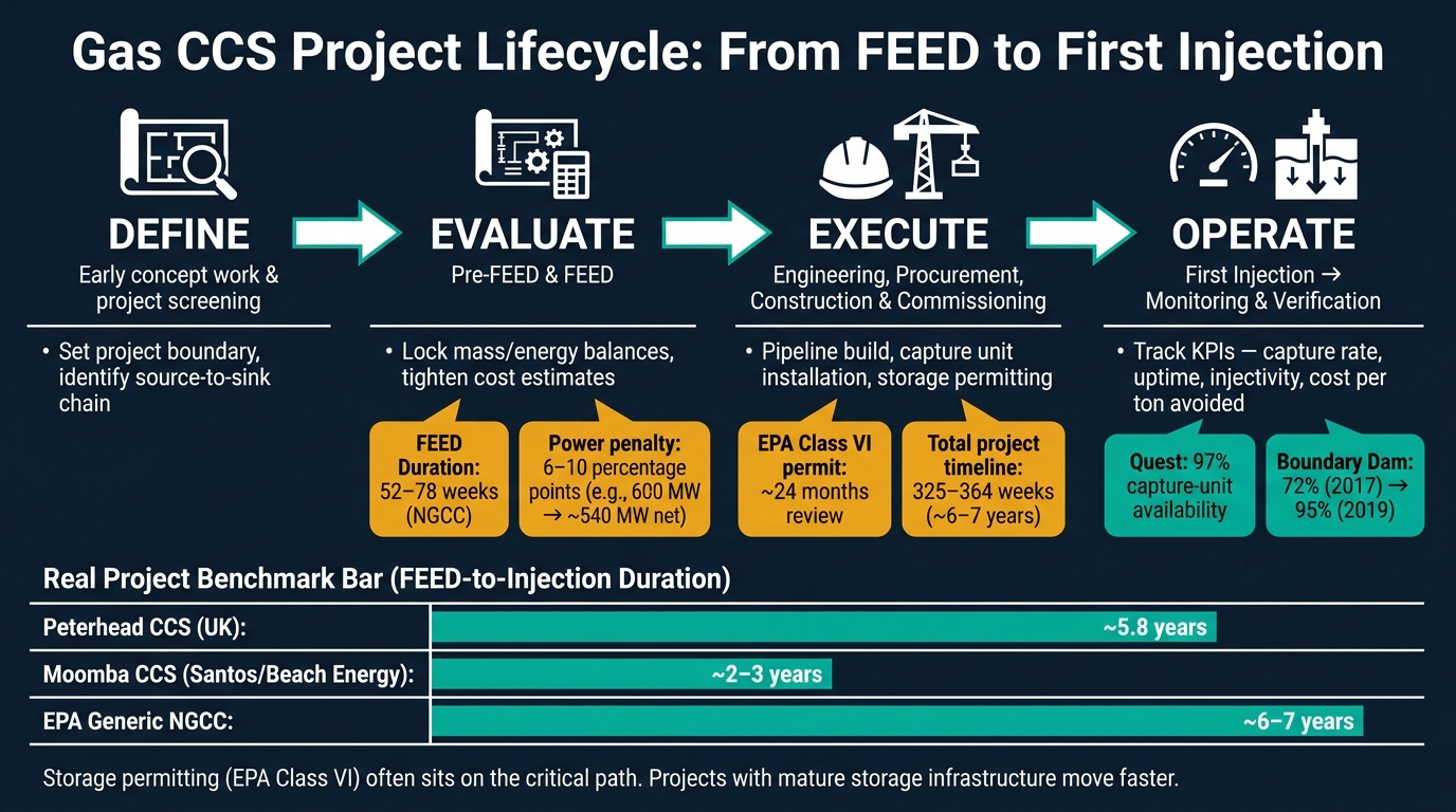 Gas CCS Project Lifecycle: From FEED to First Injection