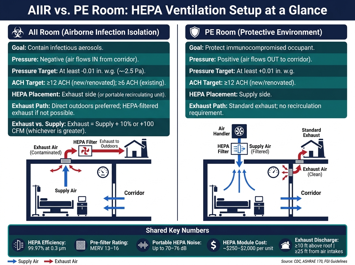 AIIR vs. PE Room: HEPA Ventilation Setup at a Glance
