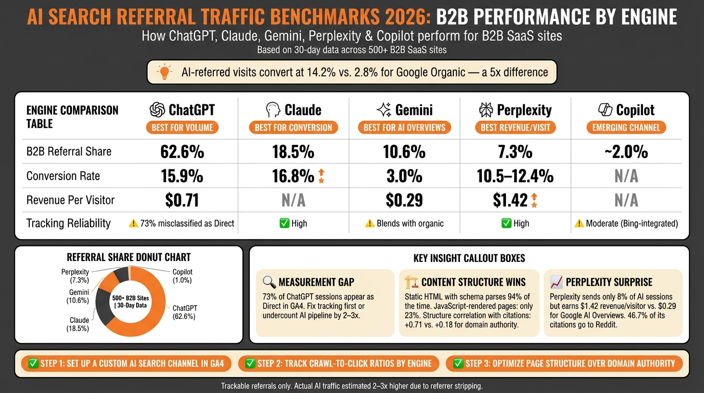 AI Search Engines: B2B Referral Traffic Benchmarks 2026