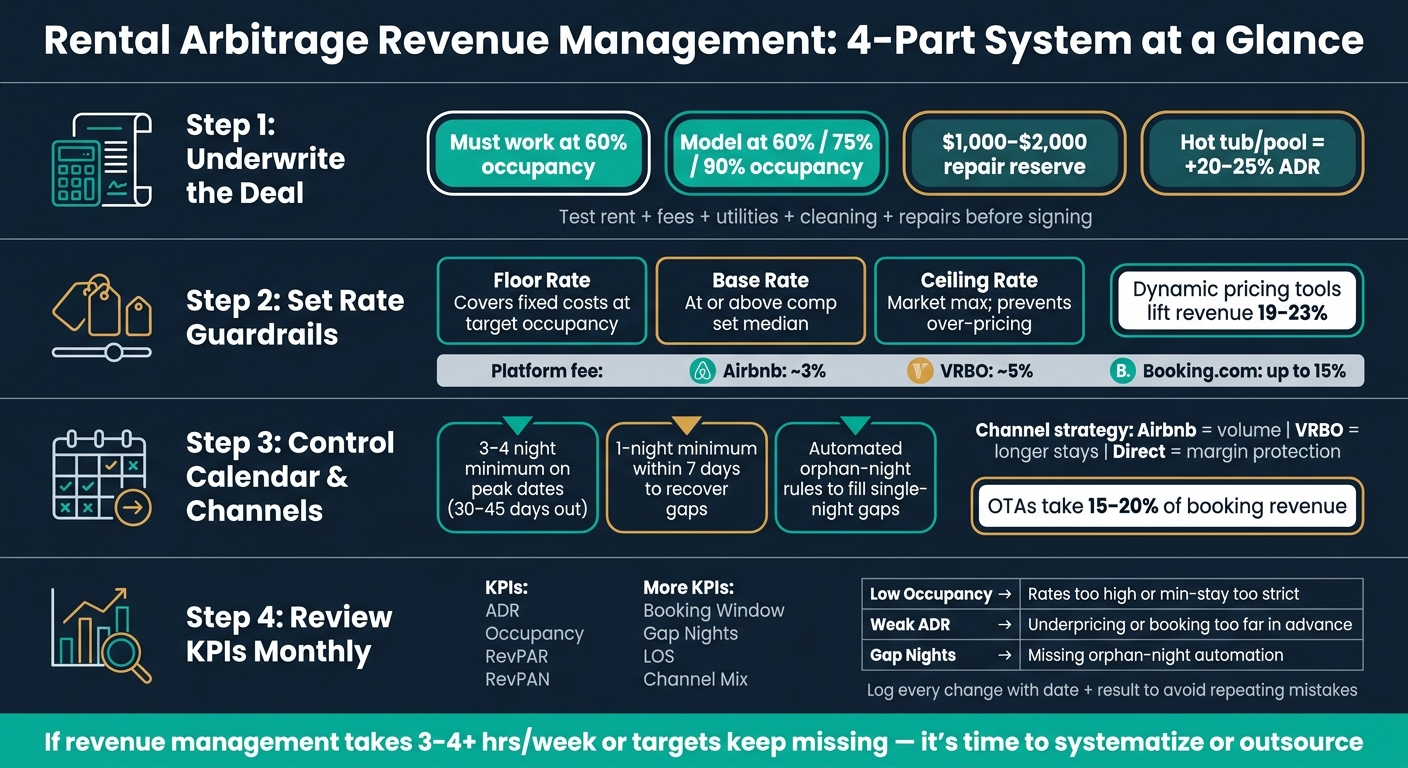 Rental Arbitrage Revenue Management: 4-Part System at a Glance