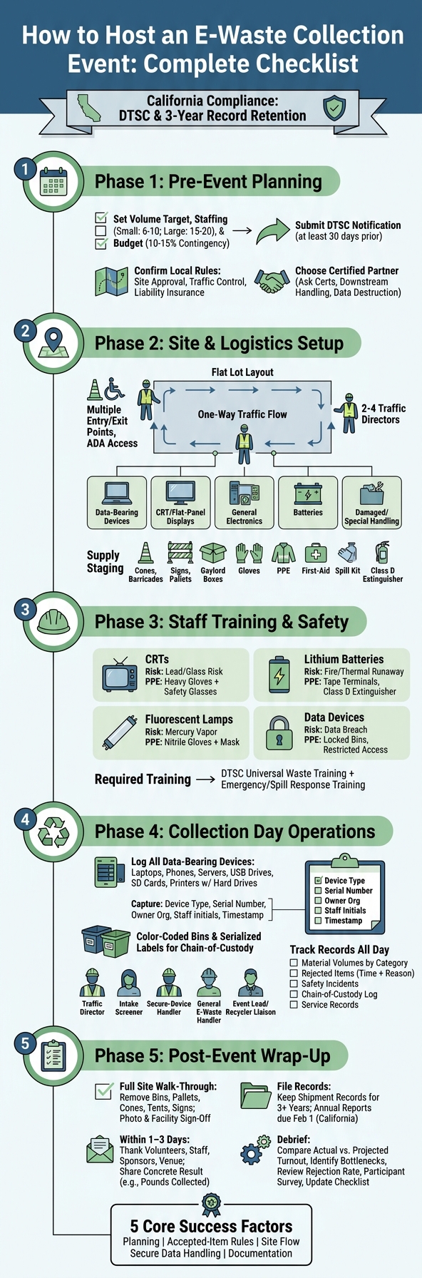 E-Waste Collection Event Checklist: 5 Phases from Planning to Wrap-Up