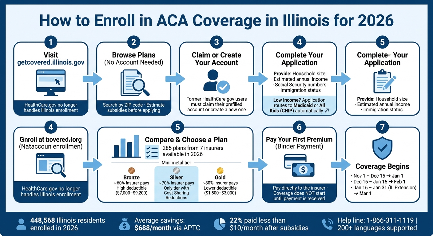 Illinois ACA Enrollment 2026: Step-by-Step Guide via Get Covered Illinois