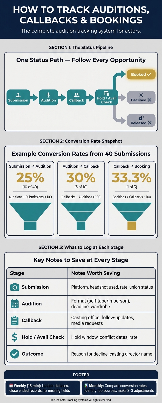 Actor Audition Tracking System: From Submission to Booking