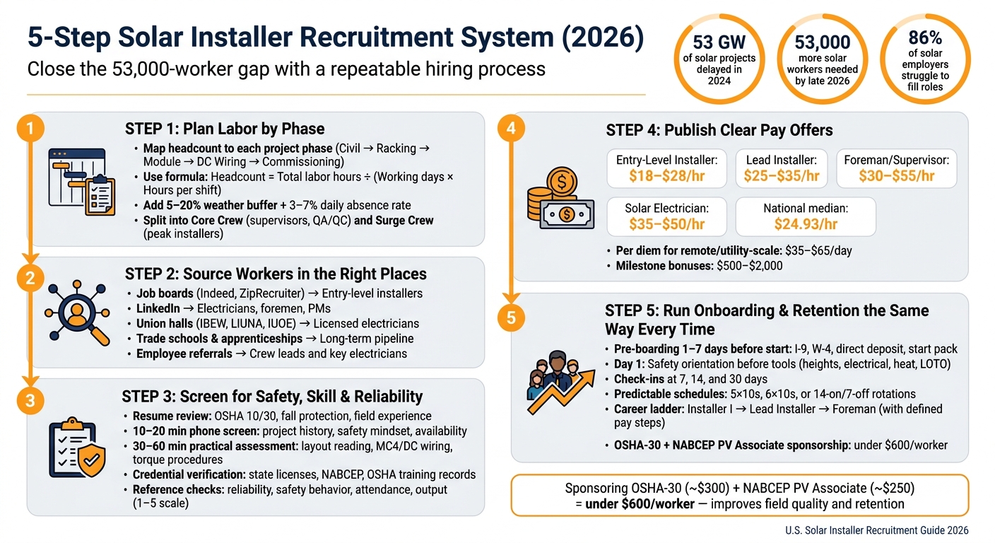 5-Step Solar Installer Recruitment System (2026)