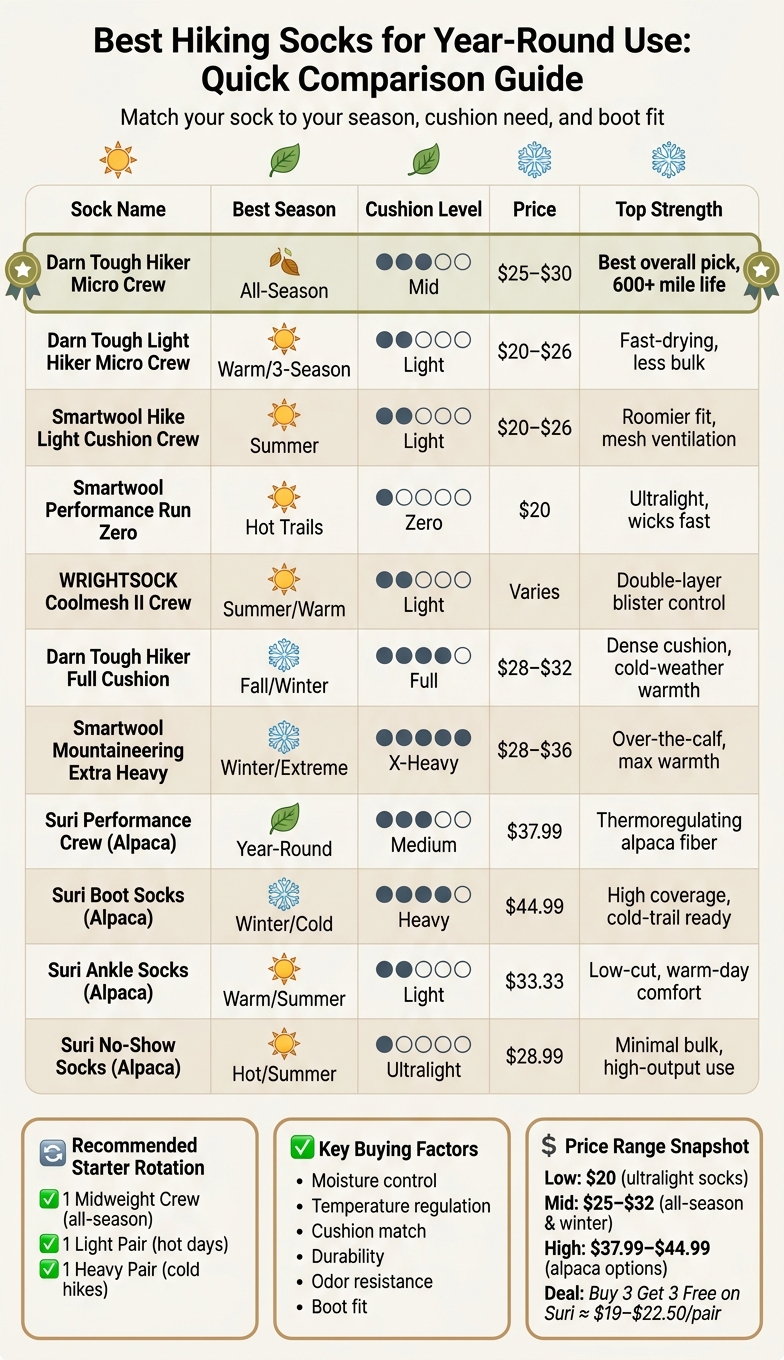 Best Hiking Socks Compared: Cushion, Season & Price Guide