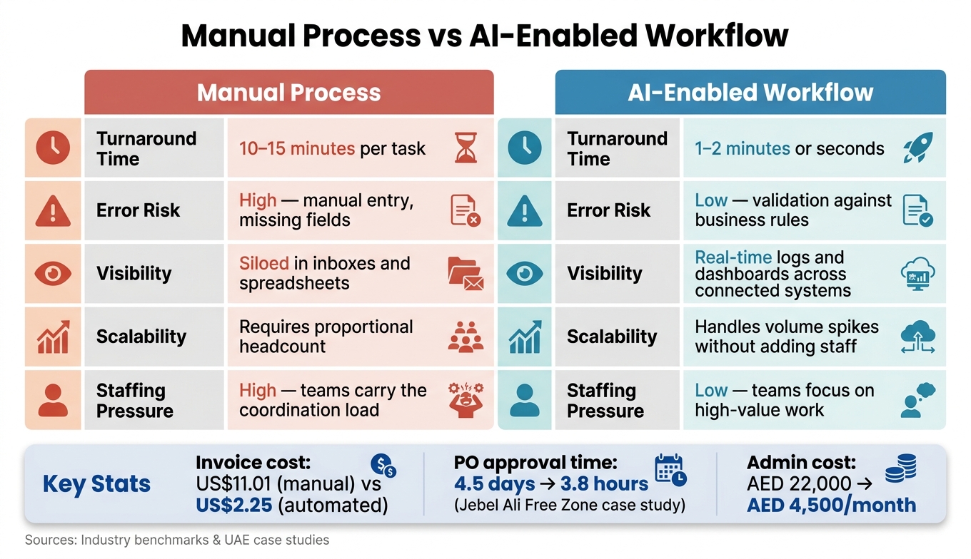 Manual Process vs AI-Enabled Workflow: Cost, Speed & Efficiency
