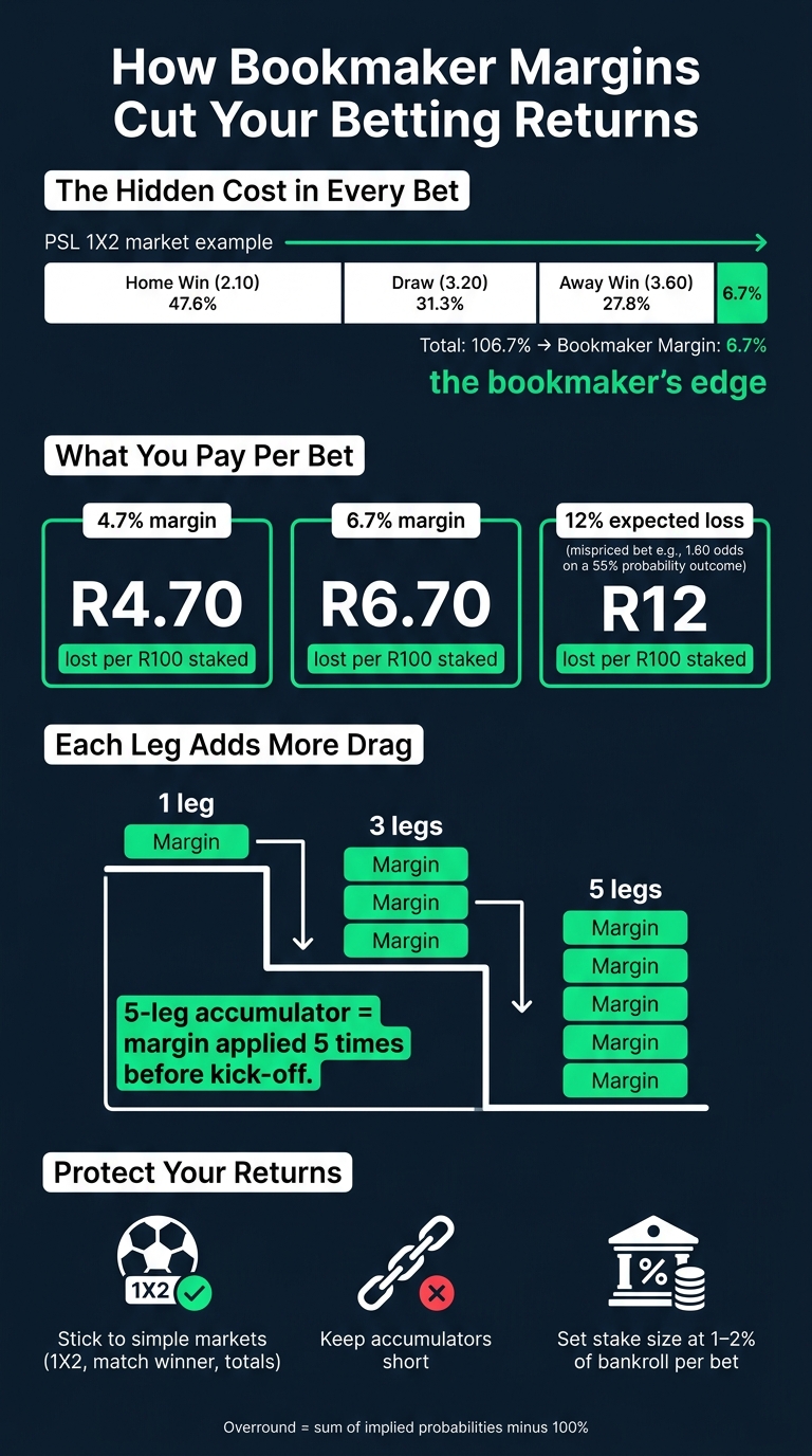 How Bookmaker Margins Cut Your Betting Returns