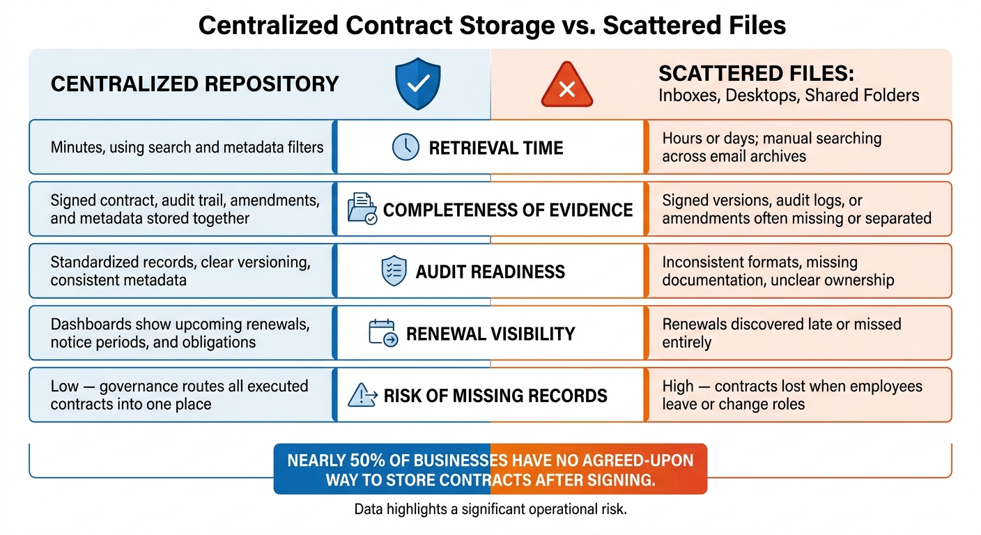 Centralized Contract Storage vs. Scattered Files: Key Differences
