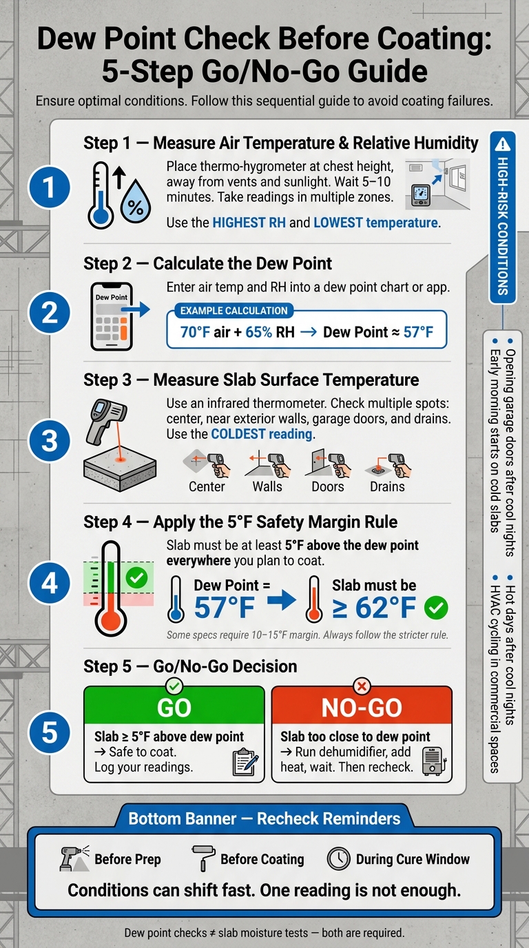Dew Point Checks For Concrete Floor Coatings 1 Dew Point Check For Concrete Floor Coatings: 5-Step Go/No-Go Guide