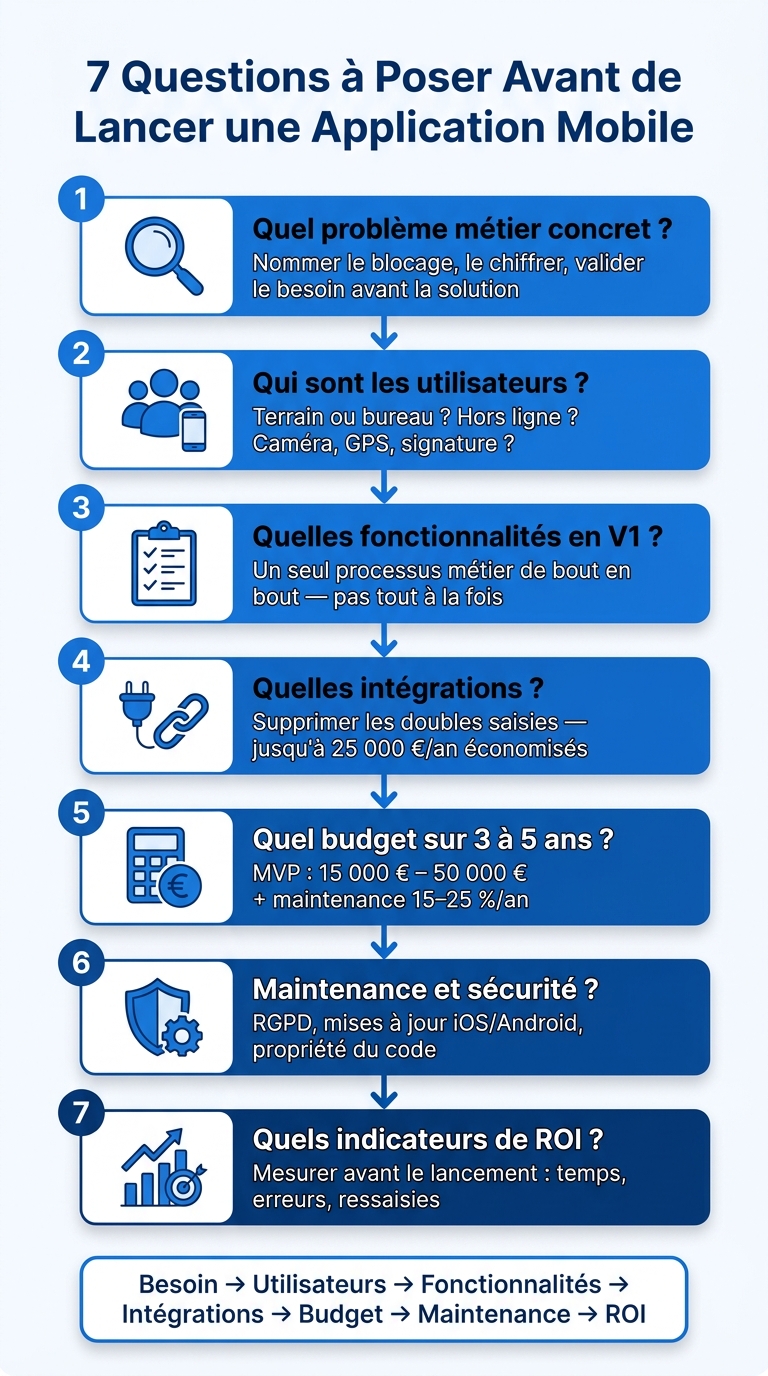 7 Questions à Poser Avant de Lancer une Application Mobile