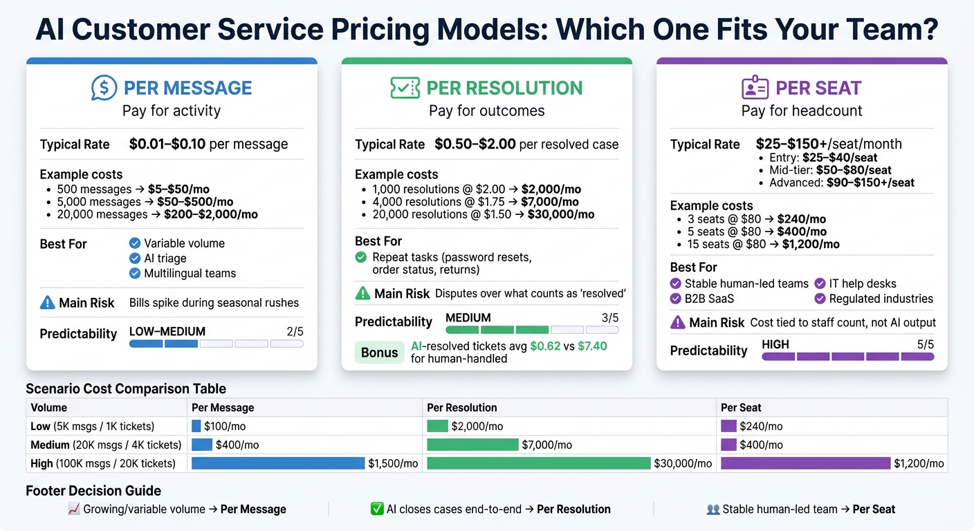 AI Customer Service Pricing Models Compared: Per Message vs. Per Resolution vs. Per Seat