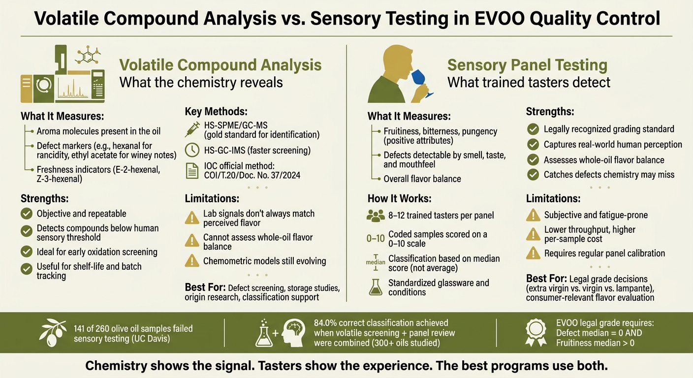 Volatile Compound Analysis vs. Sensory Testing in Extra Virgin Olive Oil