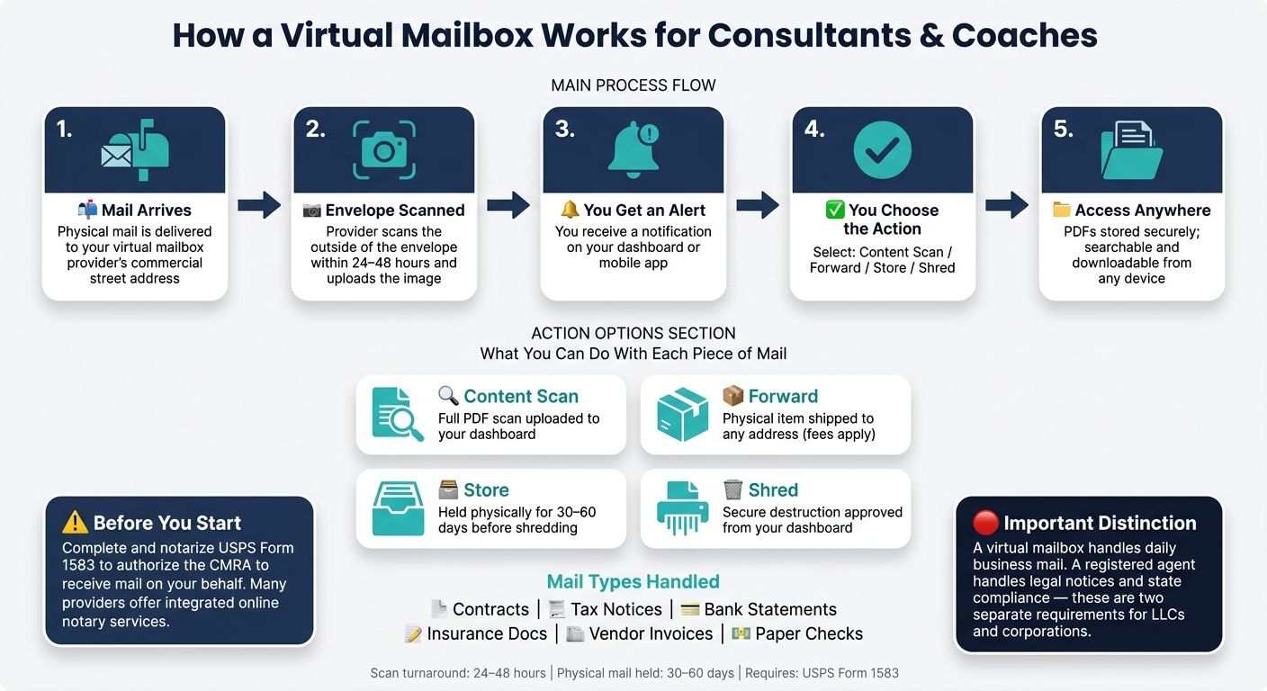 How a Virtual Mailbox Works: From Mail Delivery to Your Screen