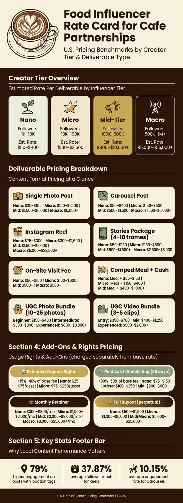 Food Influencer Rate Card for Cafe Partnerships: Pricing by Tier & Deliverable