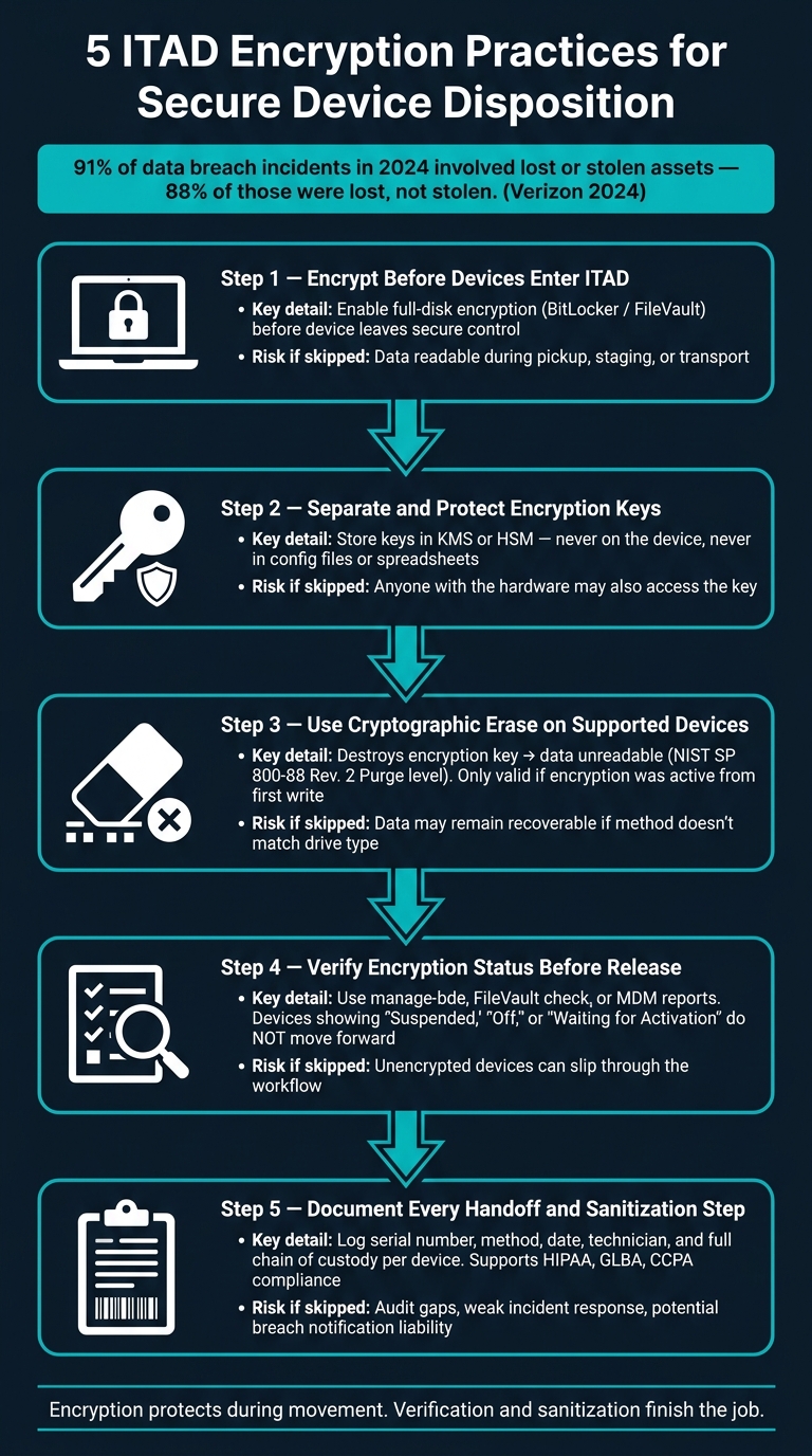 5 ITAD Encryption Practices: Secure Device Disposition Workflow