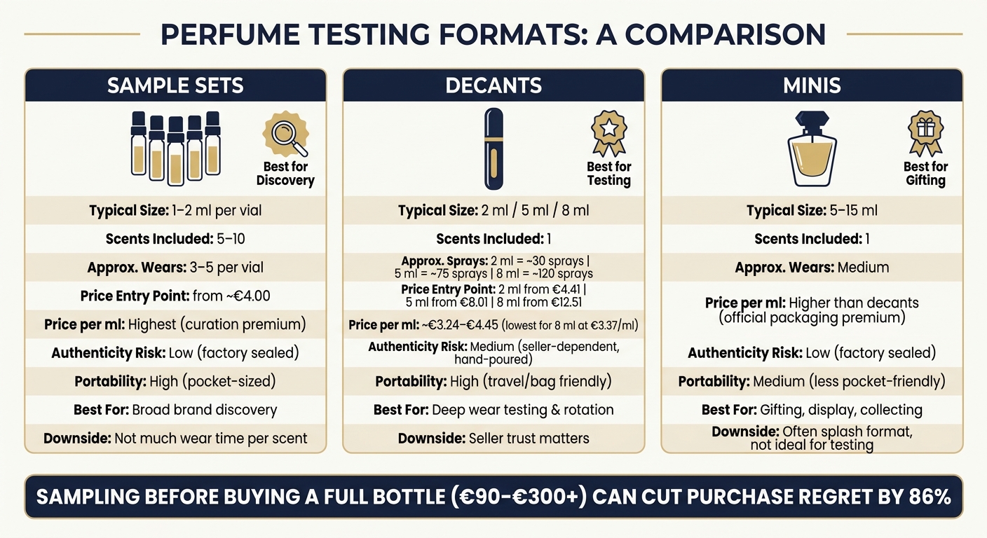 Perfume Sample Sets vs Decants vs Minis: Quick Comparison Guide 2026