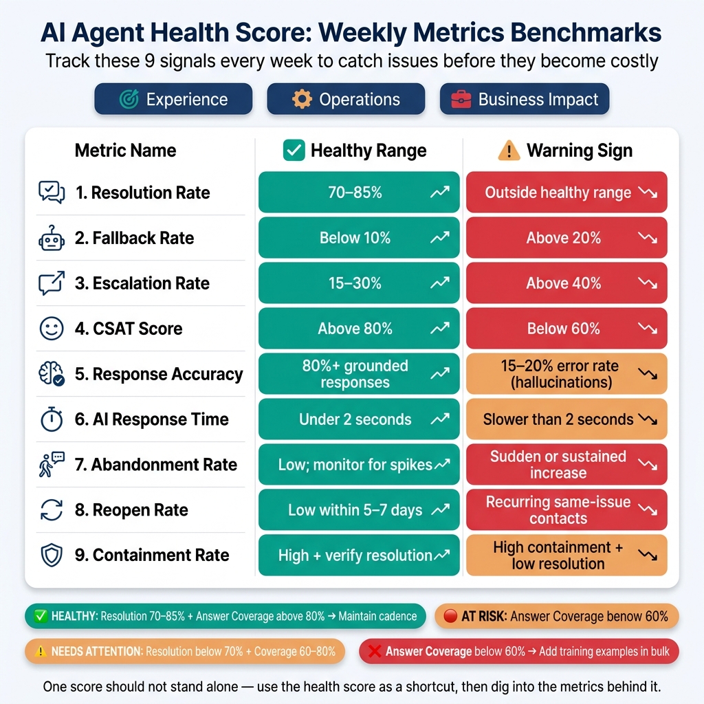 AI Agent Health Score: Weekly Metrics Benchmarks & Thresholds