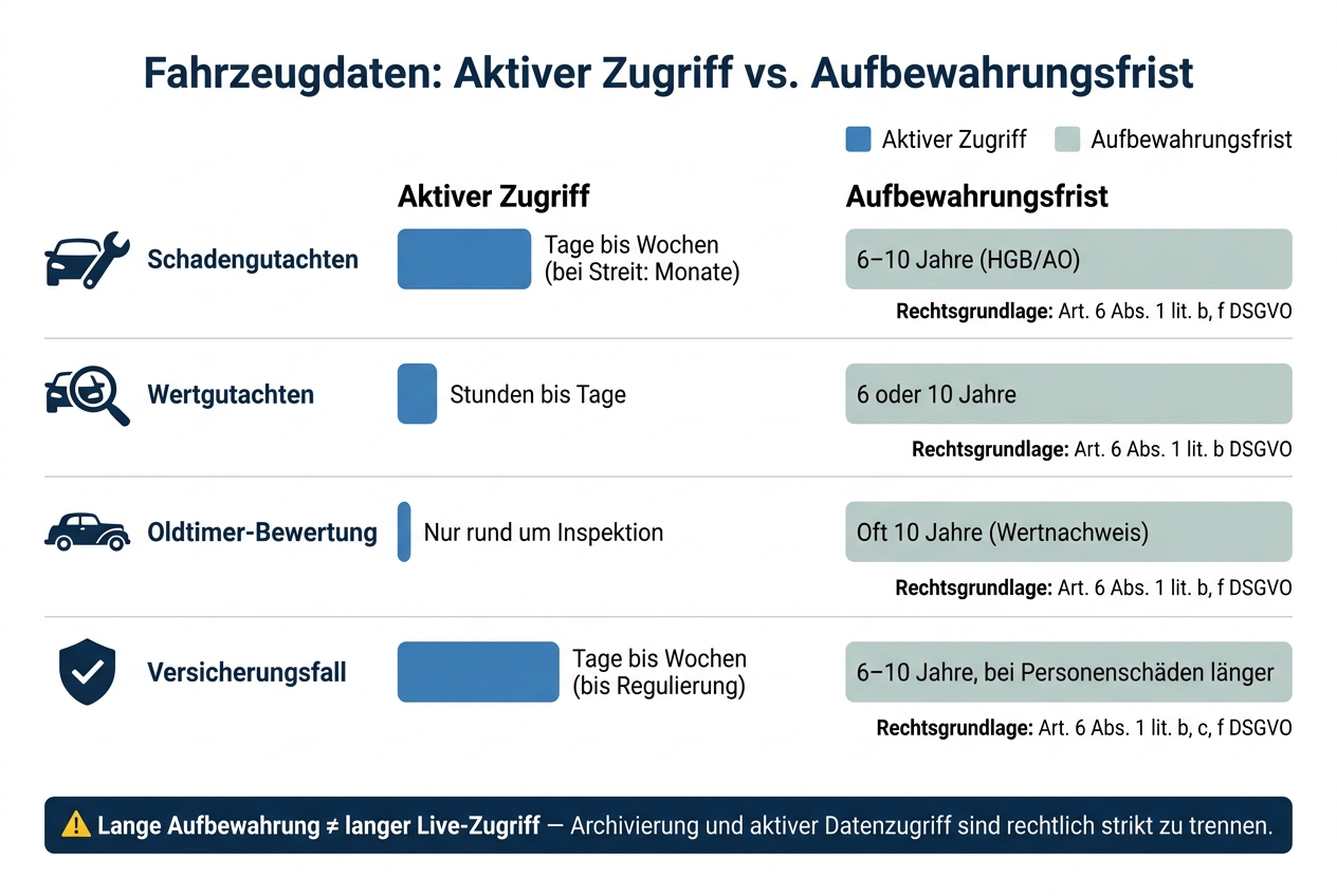 Fahrzeugdaten: Aktiver Zugriff vs. Aufbewahrungsfrist im Überblick