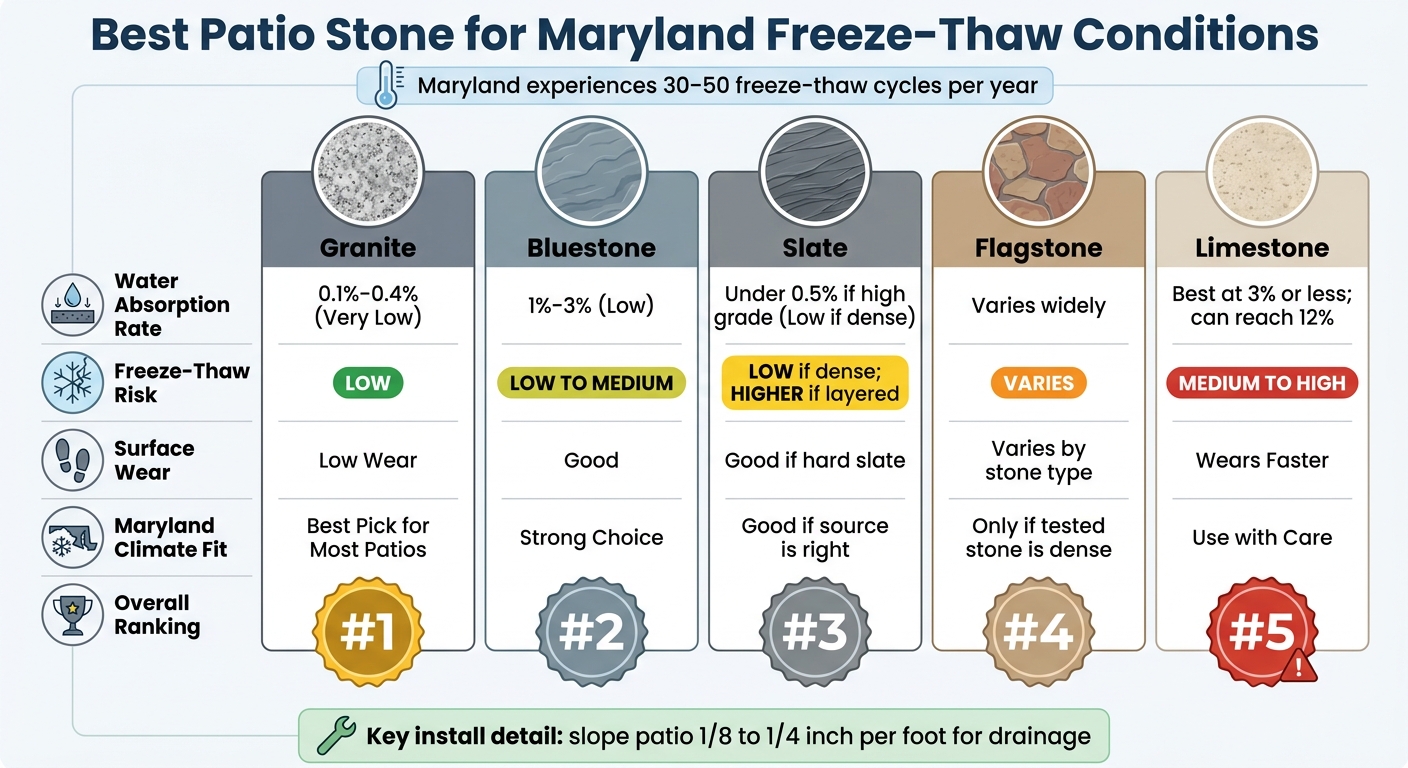 Best Patio Stone for Maryland Freeze-Thaw: Side-by-Side Comparison