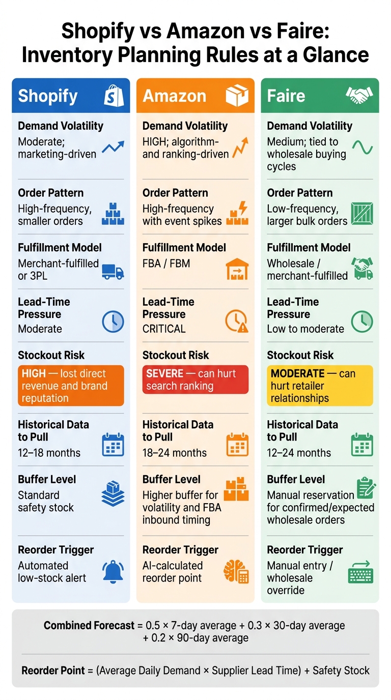 Shopify vs Amazon vs Faire: Inventory Planning Rules at a Glance