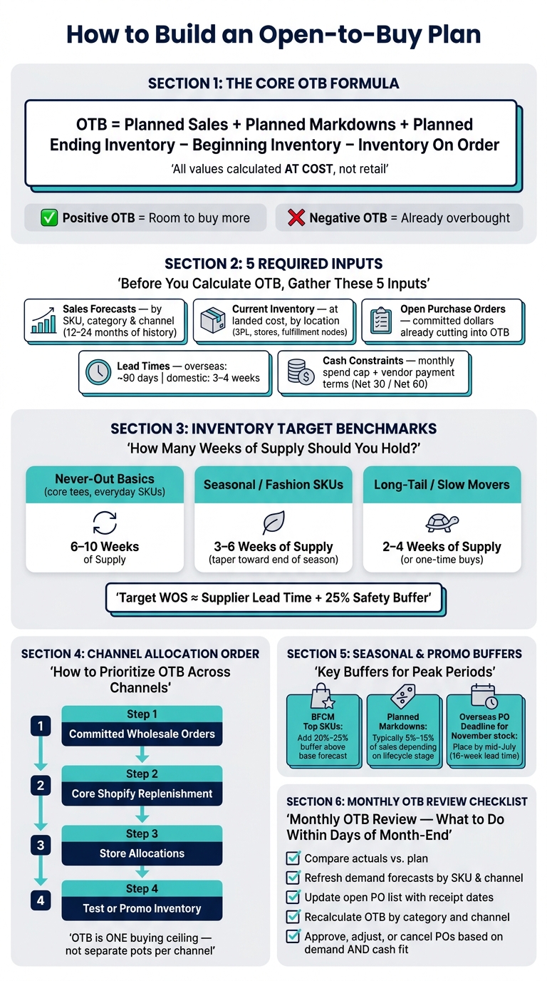 Open-to-Buy Planning: Step-by-Step Formula & Key Inputs