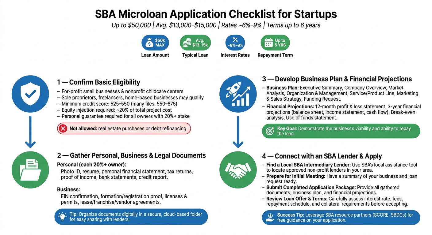 SBA Microloan Application Checklist for Startups
