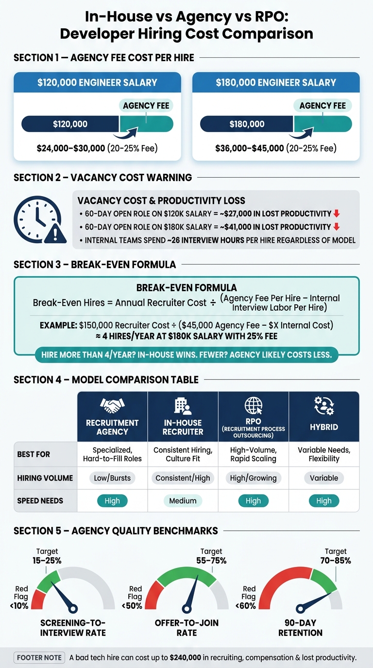 In-House vs Agency vs RPO Developer Hiring: Cost & Break-Even Guide