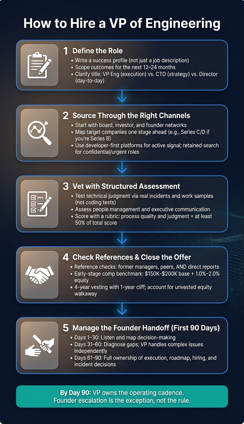 How to Hire a VP of Engineering: 5-Step Process