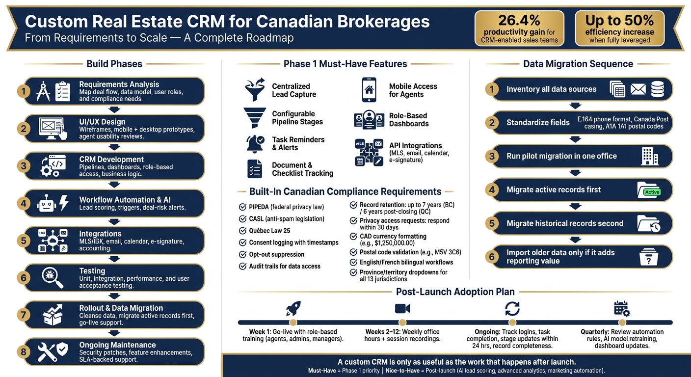 Custom Real Estate CRM Build Process: From Requirements to Scale