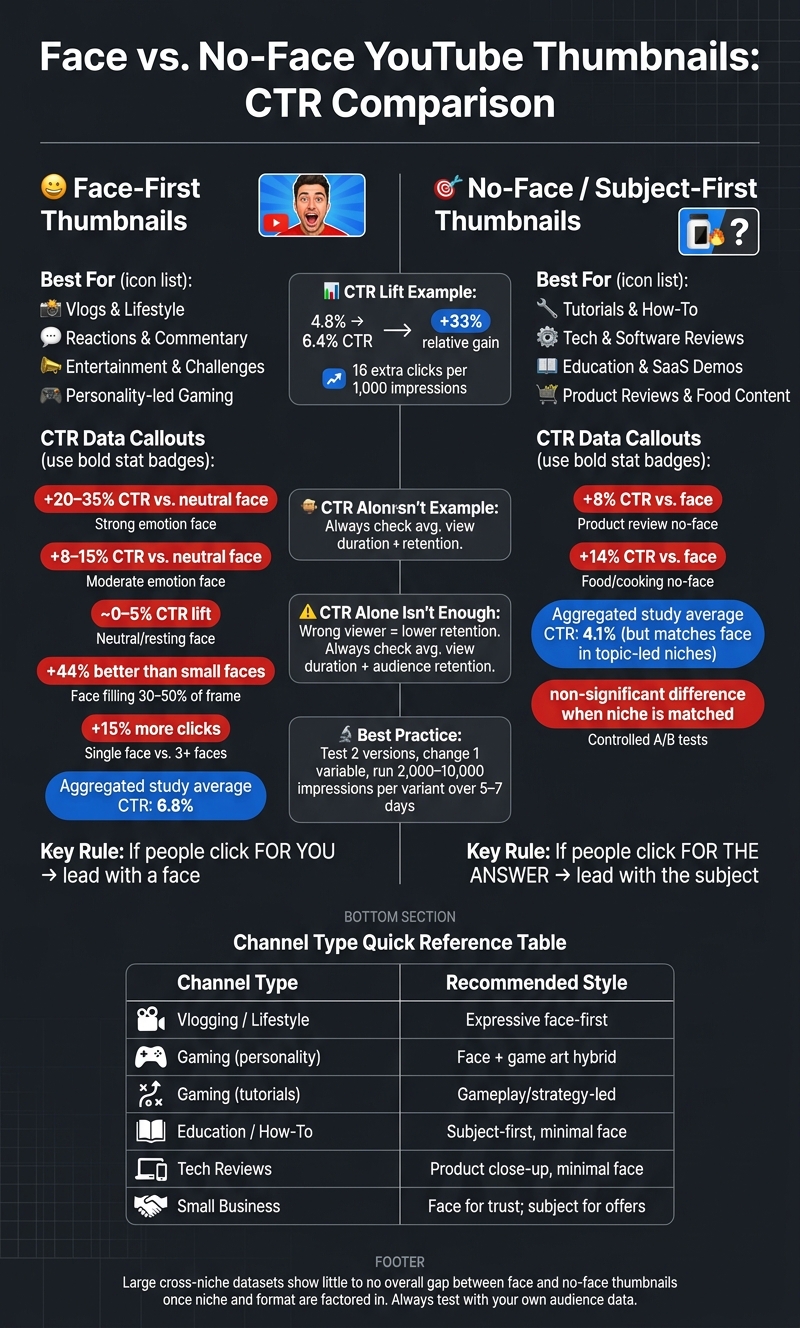 Face vs. No-Face YouTube Thumbnails: CTR Data & Best Use Cases