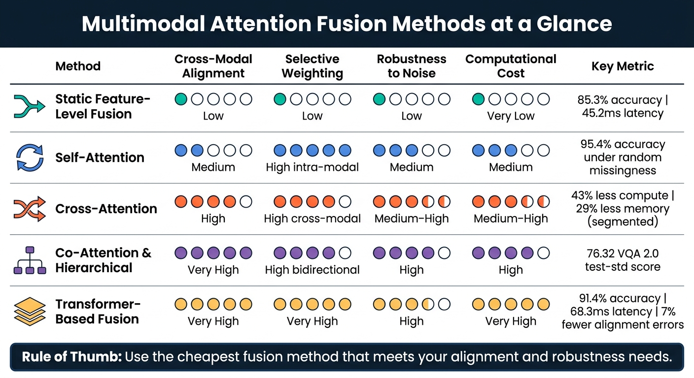 Multimodal Attention Fusion Methods: Performance, Cost & Robustness Compared