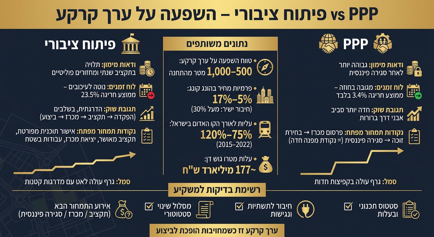 PPP vs פיתוח ציבורי: השפעה על ערך קרקע במסדרון תחבורה
