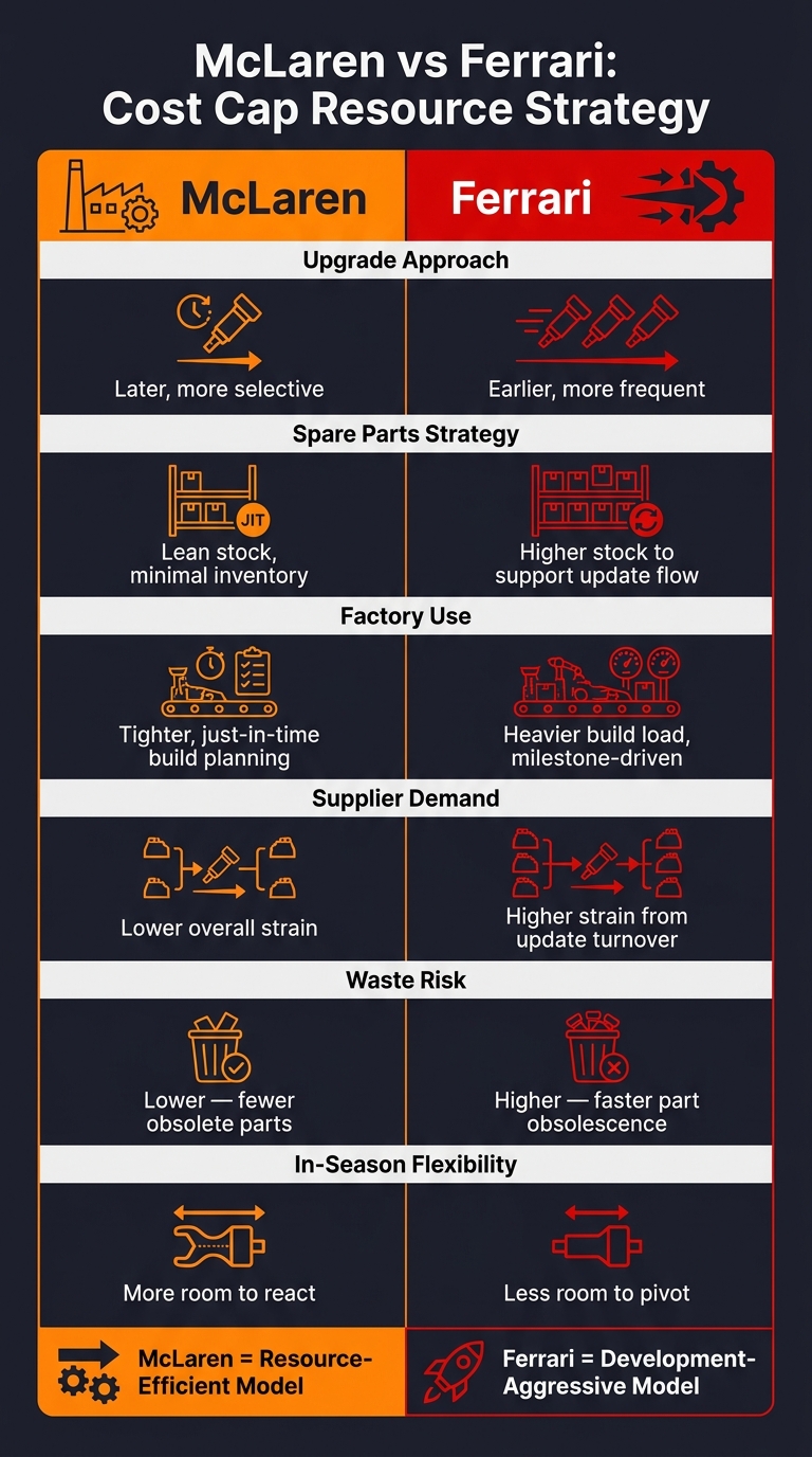 McLaren vs Ferrari: F1 Cost Cap Resource Strategy Compared