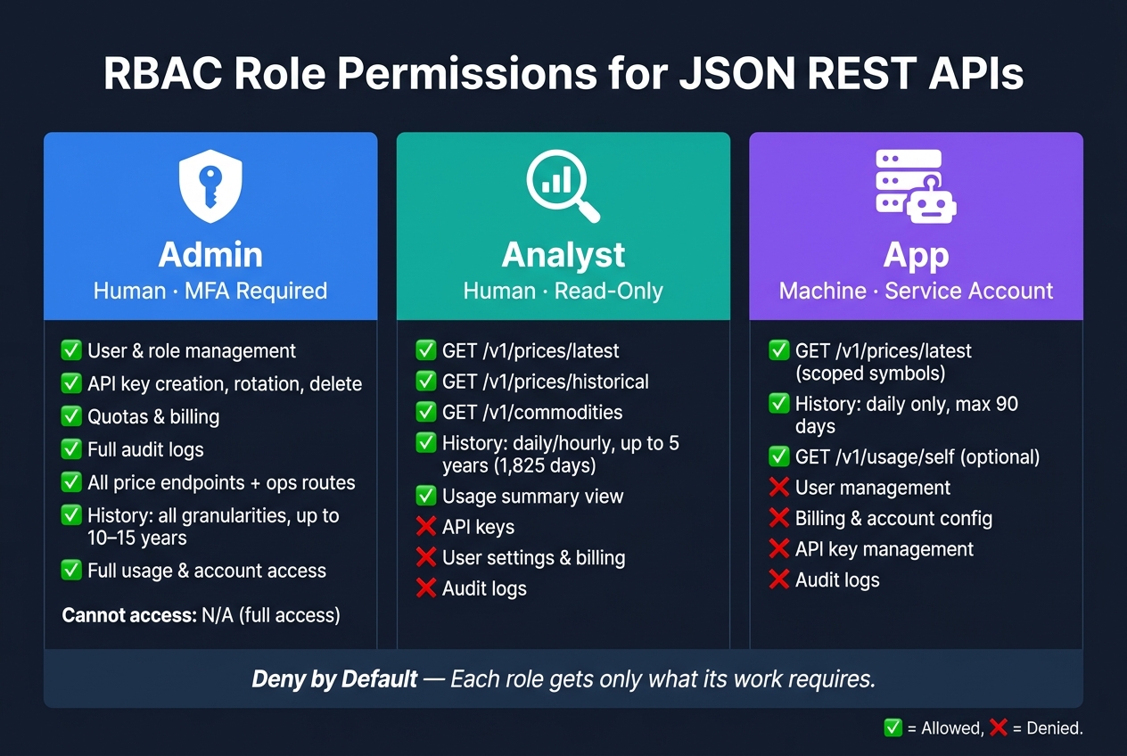 RBAC Roles for JSON REST APIs: Admin vs Analyst vs App Permissions
