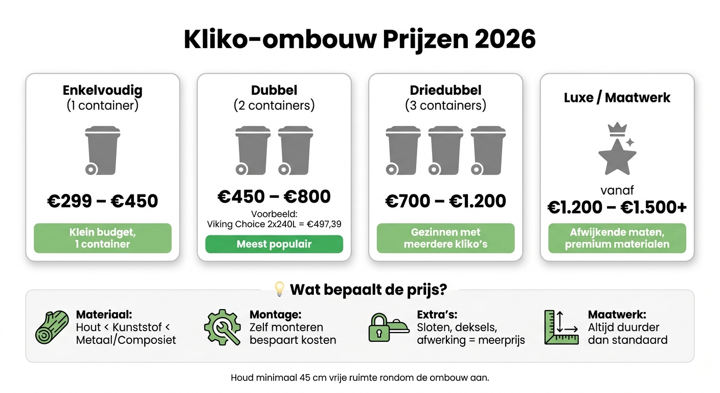 Kliko-ombouw Prijzen 2026: Overzicht per Type