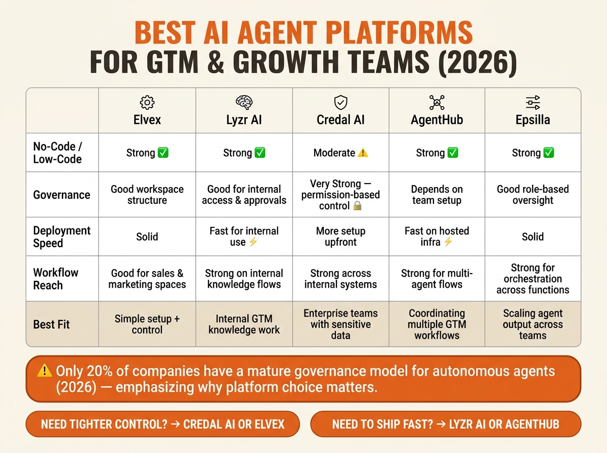 Best AI Agent Platforms for GTM Teams 2026: Side-by-Side Comparison