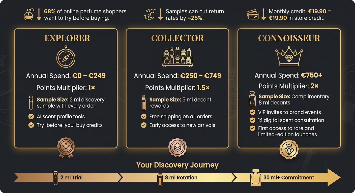 Fragrance Loyalty Program Tiers: Explorer vs Collector vs Connoisseur