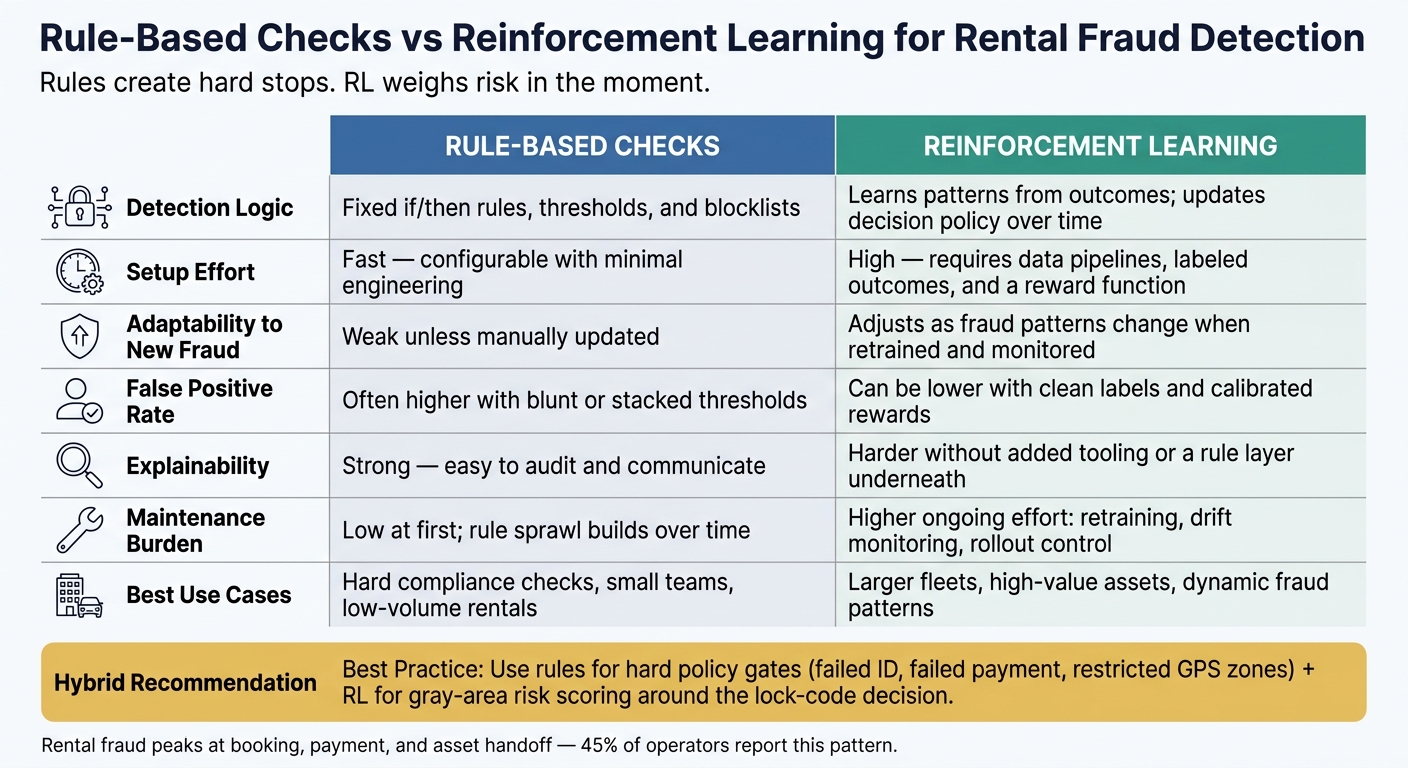 Rule-Based Checks vs Reinforcement Learning for Rental Fraud Detection
