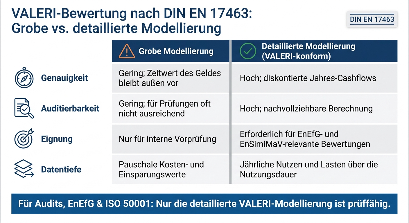 VALERI-Bewertung nach DIN EN 17463: Grobe vs. detaillierte Modellierung
