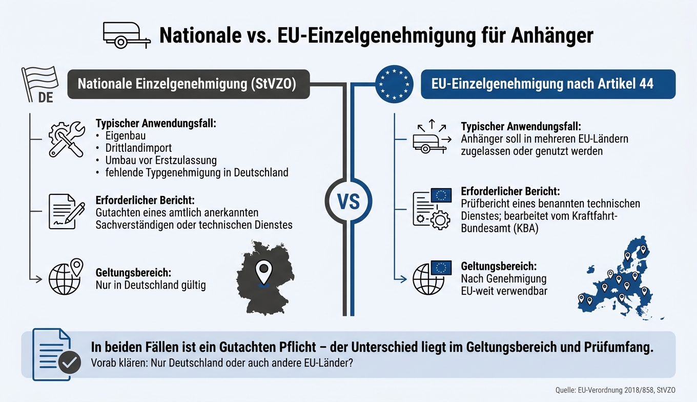 Nationale vs. EU-Einzelgenehmigung für Anhänger nach 2018/858