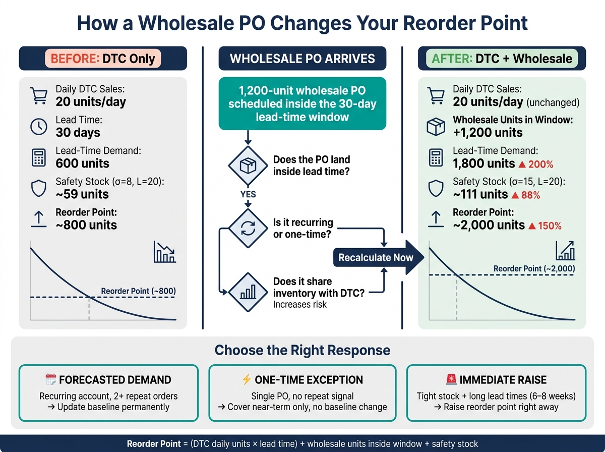 How a Wholesale PO Changes Your Reorder Point: Before vs. After
