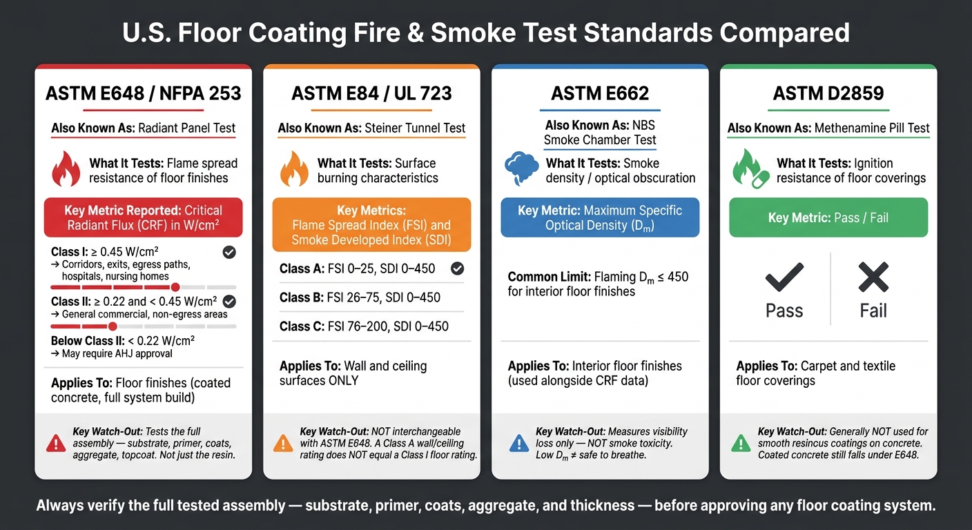 Floor Coating Test Standards: Fire And Smoke 1 U.s. Floor Coating Fire & Smoke Test Standards Compared