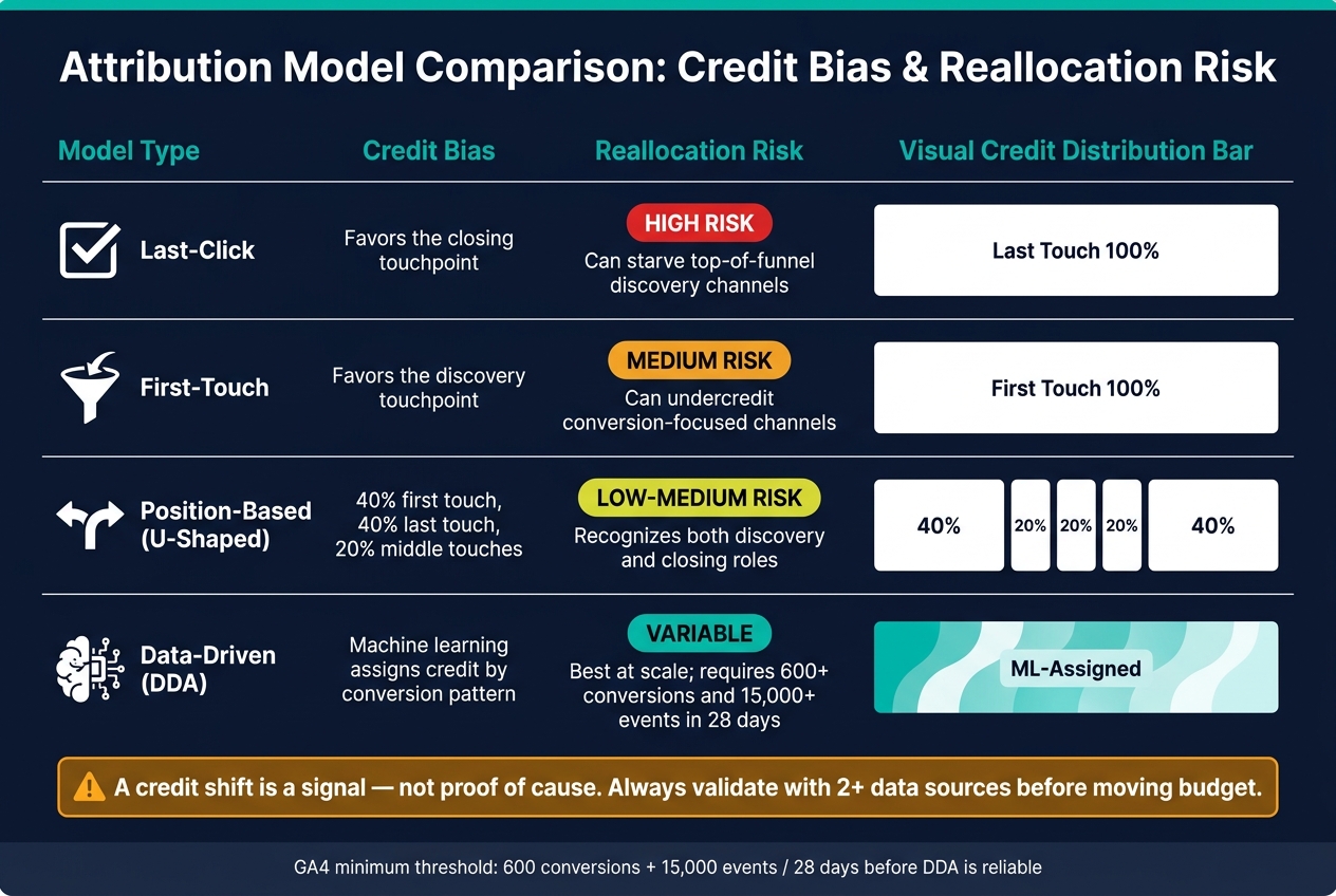 Attribution Model Comparison: Credit Bias & Reallocation Risk
