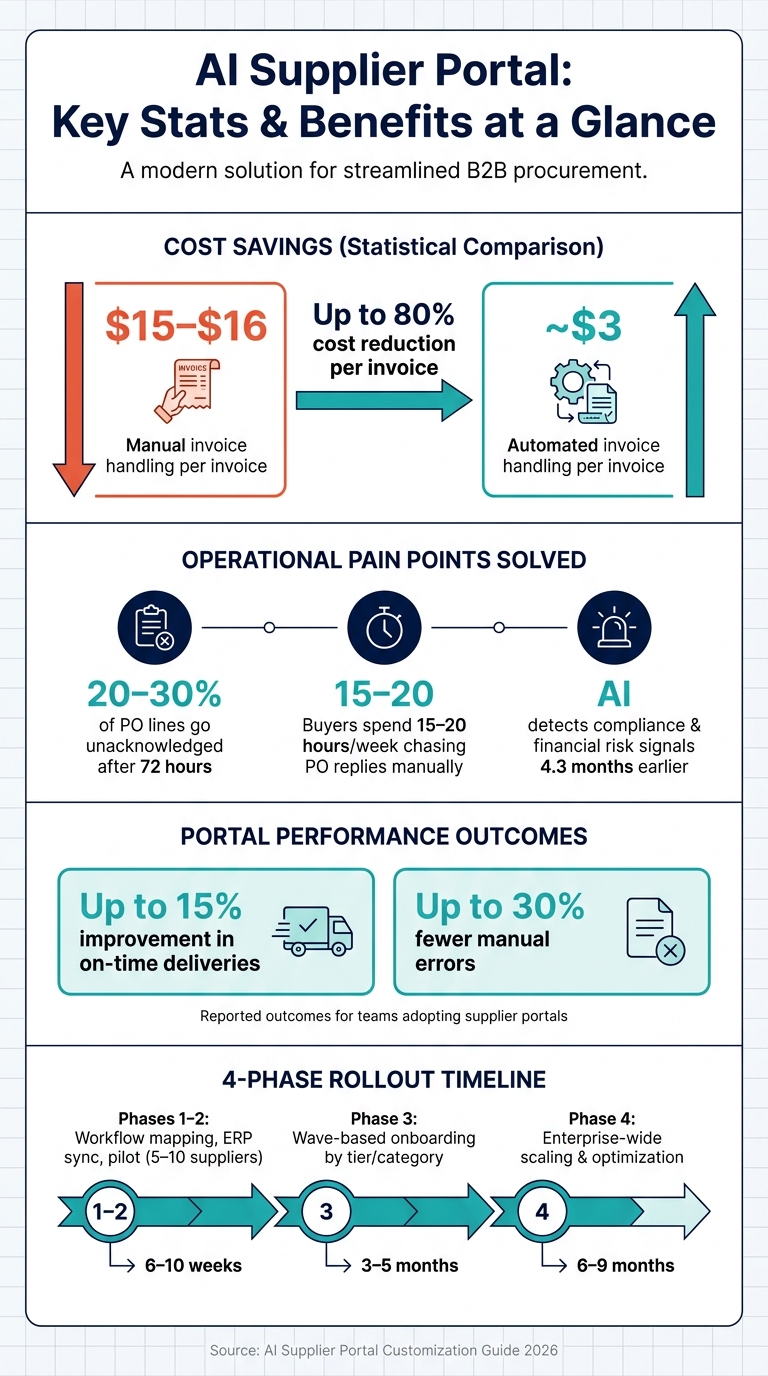 AI Supplier Portal: Manual vs. Automated Cost & Performance Benchmarks