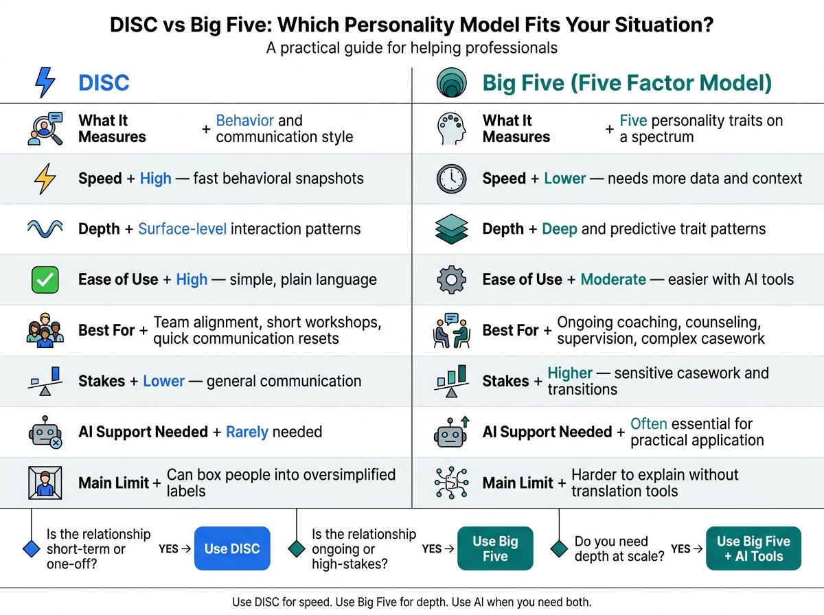 DISC vs Big Five: Which Personality Model Fits Your Situation?