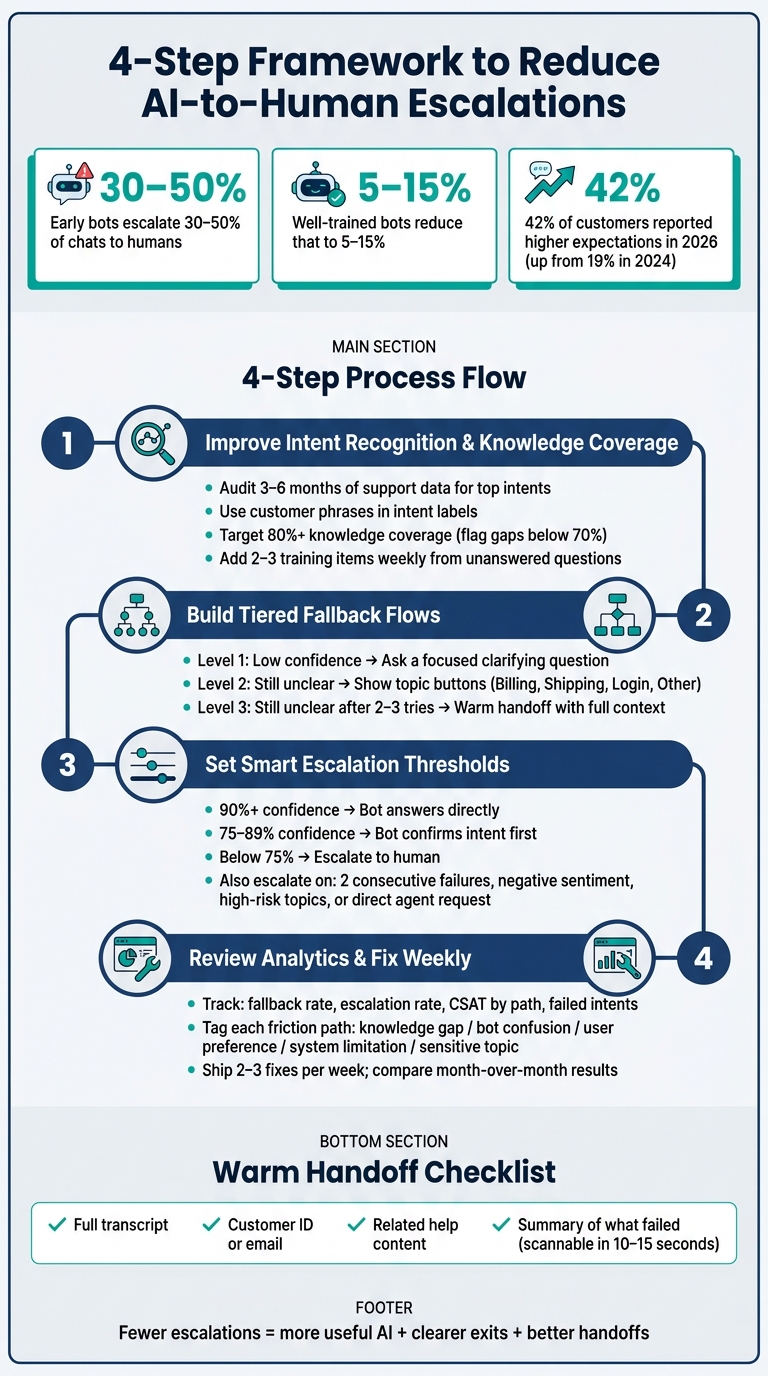 4-Step Framework to Reduce AI-to-Human Escalations