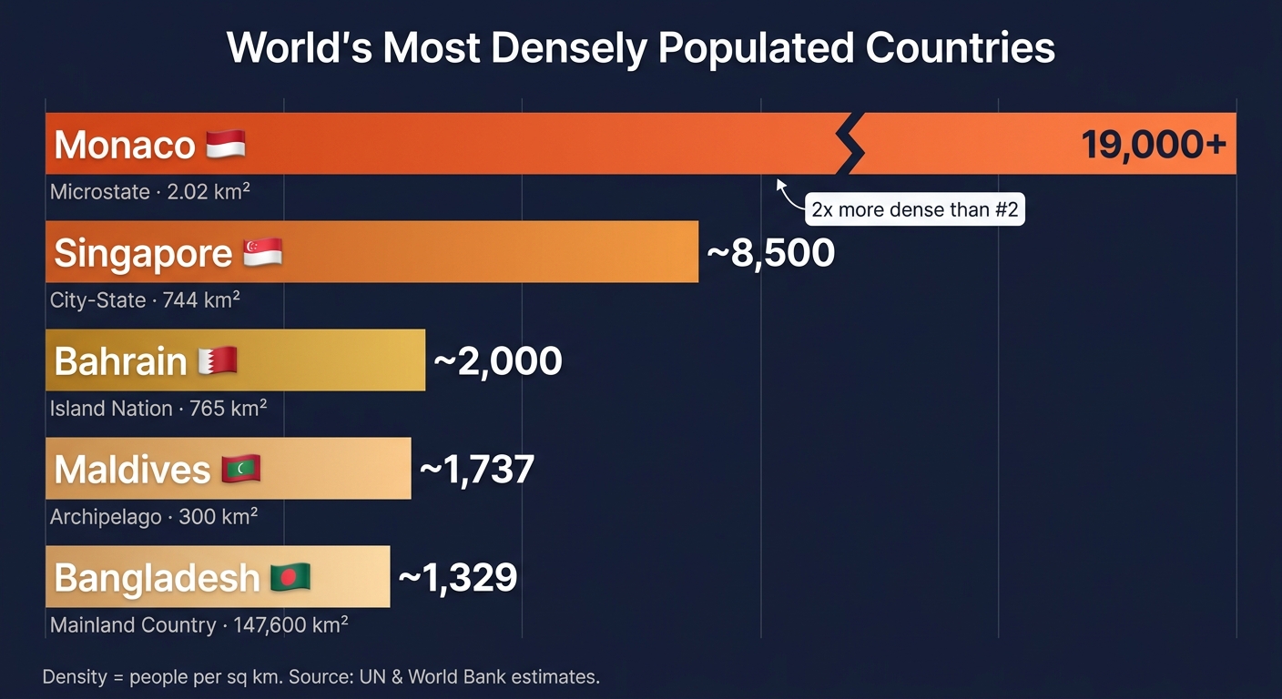 World's Most Densely Populated Countries 2024