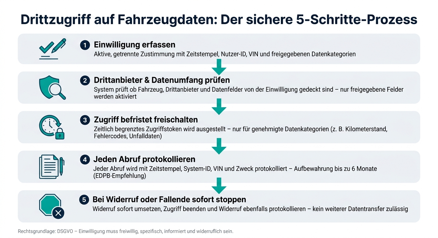Drittzugriff auf Fahrzeugdaten: Der sichere 5-Schritte-Prozess