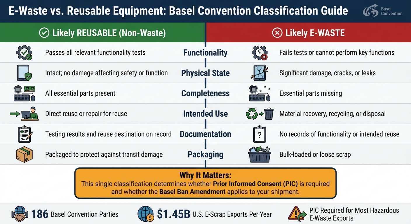E-Waste vs. Reusable Equipment: Basel Convention Classification Guide