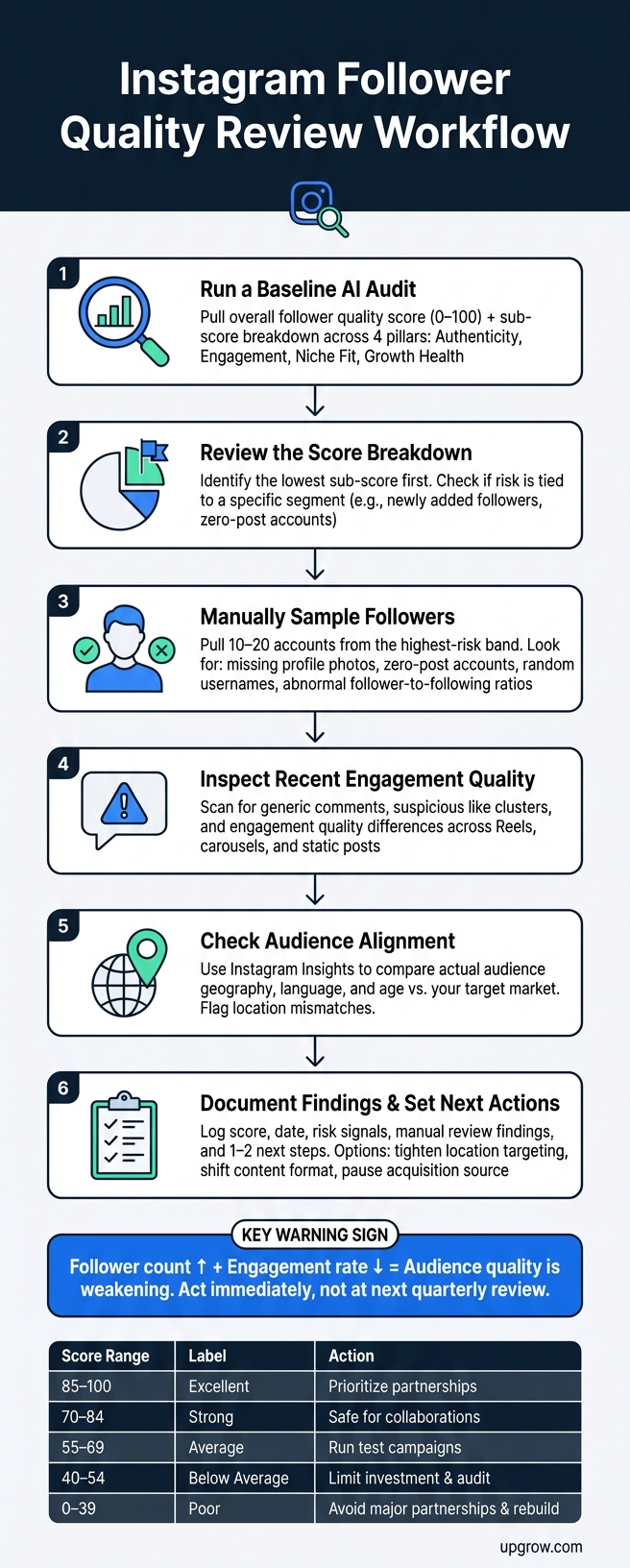 Instagram Follower Quality Review Workflow: From Audit to Action